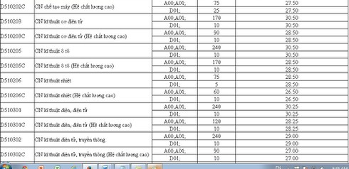 Điểm xét tuyển tạm thời của ĐH Sư phạm Kỹ thuật TP.HCM - ảnh 4