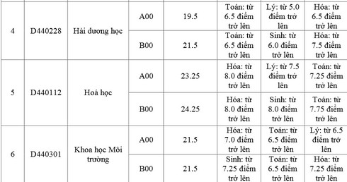 Điểm chuẩn của ĐH Kinh tế - Luật, ĐH Khoa học tự nhiên (ĐH Quốc gia TP.HCM) - ảnh 3