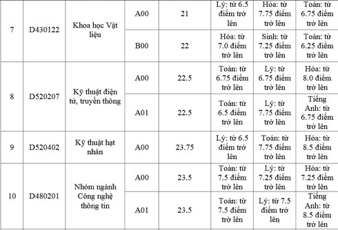 Điểm chuẩn của ĐH Kinh tế - Luật, ĐH Khoa học tự nhiên (ĐH Quốc gia TP.HCM) - ảnh 4