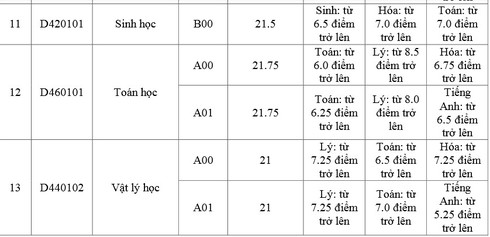 Điểm chuẩn của ĐH Kinh tế - Luật, ĐH Khoa học tự nhiên (ĐH Quốc gia TP.HCM) - ảnh 5