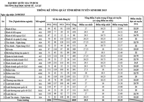 Điểm chuẩn của ĐH Kinh tế - Luật, ĐH Khoa học tự nhiên (ĐH Quốc gia TP.HCM) - ảnh 1