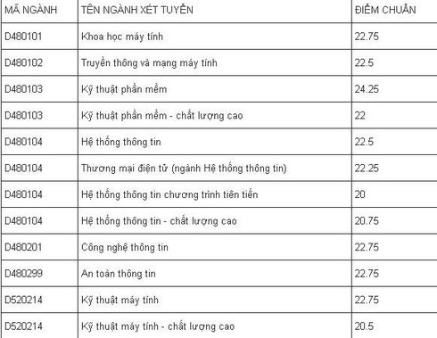 Điểm chuẩn nguyện vọng 1 ĐH Công nghệ thông tin (ĐH Quốc gia TPHCM) - ảnh 1