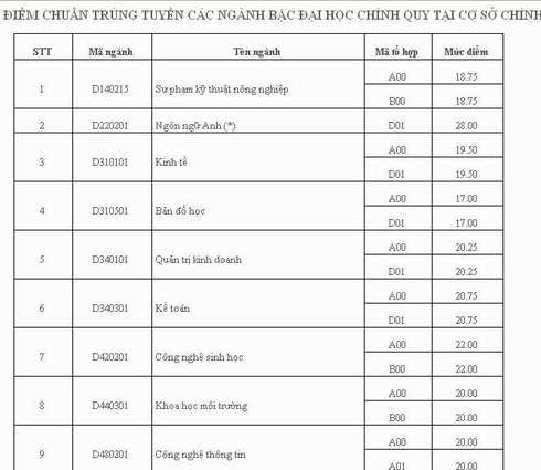 Đại học Y dược, ĐH Nông lâm TP.HCM công bố điểm chuẩn - ảnh 2