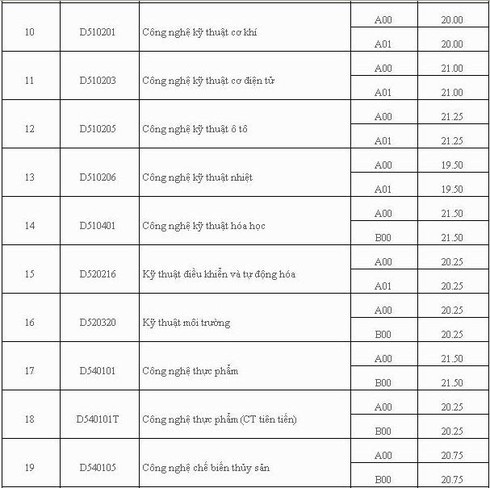 Đại học Y dược, ĐH Nông lâm TP.HCM công bố điểm chuẩn - ảnh 3