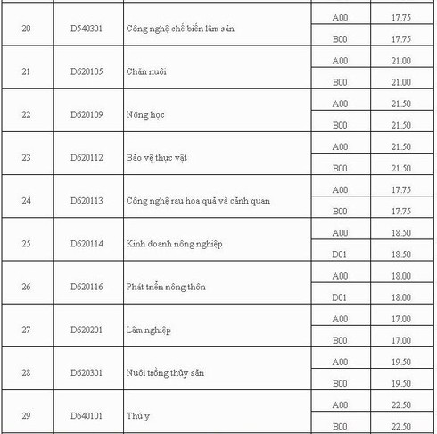 Đại học Y dược, ĐH Nông lâm TP.HCM công bố điểm chuẩn - ảnh 4