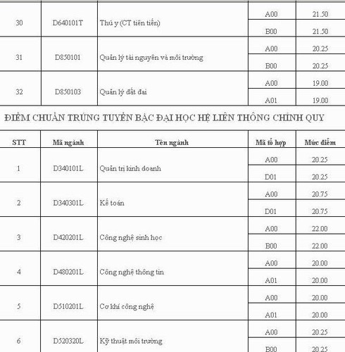 Đại học Y dược, ĐH Nông lâm TP.HCM công bố điểm chuẩn - ảnh 5