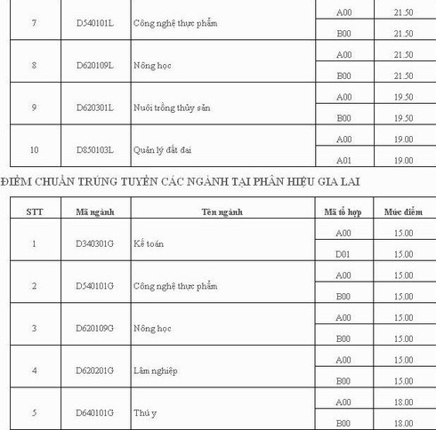 Đại học Y dược, ĐH Nông lâm TP.HCM công bố điểm chuẩn - ảnh 6