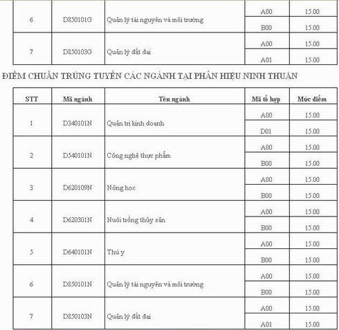 Đại học Y dược, ĐH Nông lâm TP.HCM công bố điểm chuẩn - ảnh 7