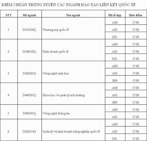 Đại học Y dược, ĐH Nông lâm TP.HCM công bố điểm chuẩn - ảnh 8