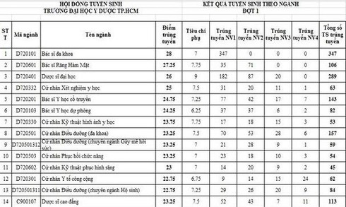 Đại học Y dược, ĐH Nông lâm TP.HCM công bố điểm chuẩn - ảnh 1