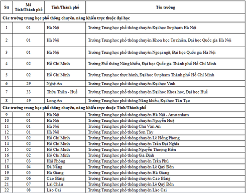 ĐH Quốc gia TP HCM tuyển thẳng học sinh của 82 trường THPT - ảnh 1