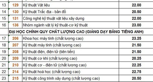 Điểm chuẩn 2016 Đại học quốc gia TP.HCM - ảnh 2