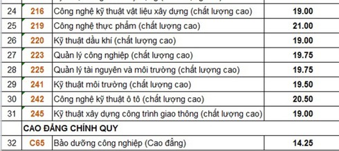 Điểm chuẩn 2016 Đại học quốc gia TP.HCM - ảnh 3