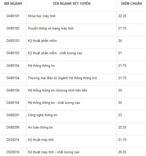 ĐH Công nghệ thông tin, Đại học Tài chính Marketing công bố điểm chuẩn - ảnh 1
