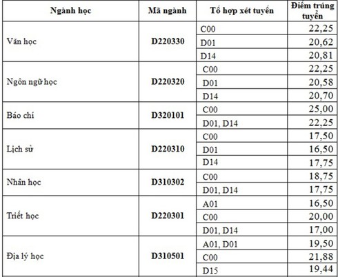 Điểm chuẩn 2016 Đại học quốc gia TP.HCM - ảnh 4