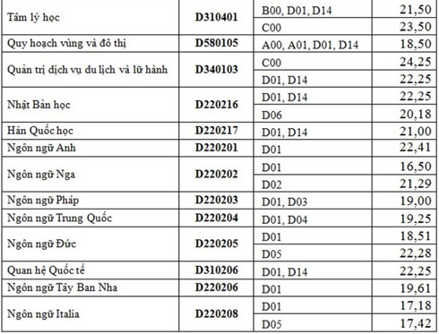 Điểm chuẩn 2016 Đại học quốc gia TP.HCM - ảnh 6