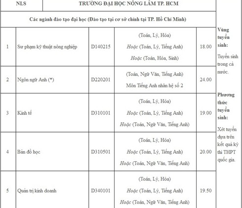 Điểm chuẩn đại học Nông lâm, đại học Kiến trúc TP.HCM năm 2016 - ảnh 1