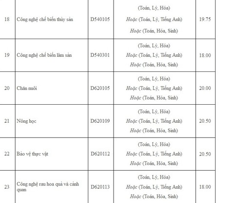 Điểm chuẩn đại học Nông lâm, đại học Kiến trúc TP.HCM năm 2016 - ảnh 4