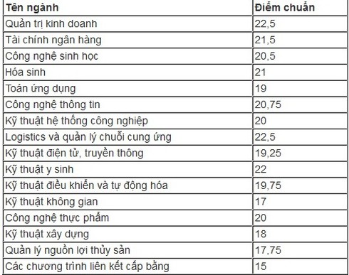 Điểm chuẩn 2016 Đại học quốc gia TP.HCM - ảnh 8