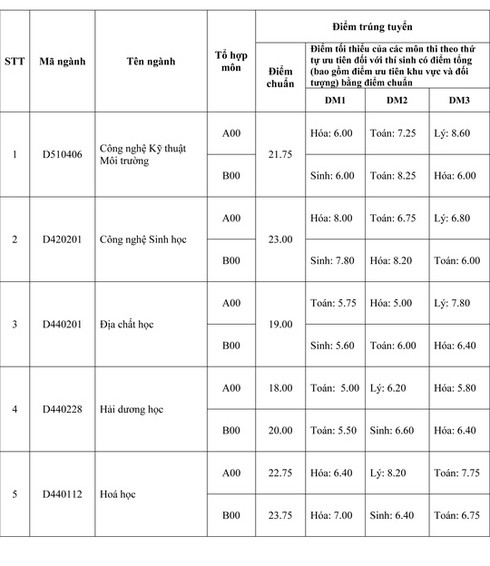 Điểm chuẩn 2016 Đại học quốc gia TP.HCM - ảnh 9