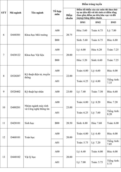 Điểm chuẩn 2016 Đại học quốc gia TP.HCM - ảnh 10