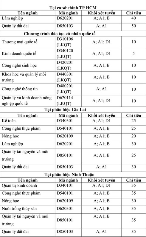 Nhiều trường ĐH tại TP.HCM phải tuyển bổ sung đợt 2 - ảnh 1