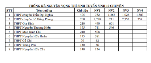 TP.HCM: Công bố số liệu tuyển sinh lớp 10 - ảnh 4
