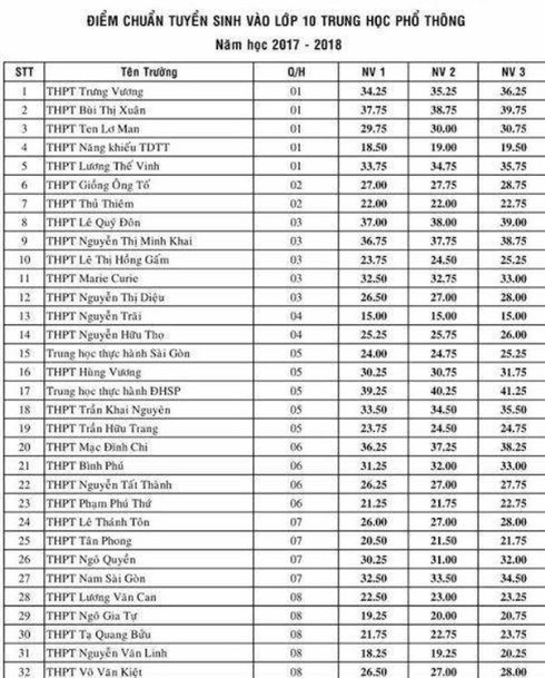Điểm chuẩn lớp 10 của 102 trường THPT tại TP.HCM - ảnh 1