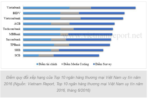 Vietnam Report: VietinBank là Ngân hàng uy tín số 1 Việt Nam - ảnh 3