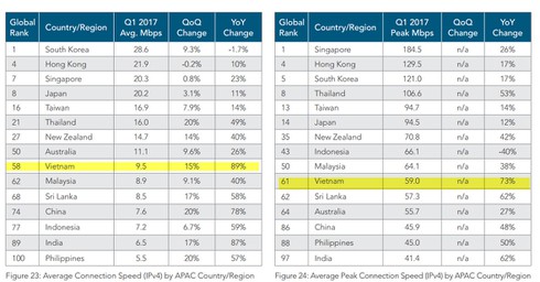 Tốc độ Internet Việt Nam xếp thứ 58 trên thế giới - ảnh 1