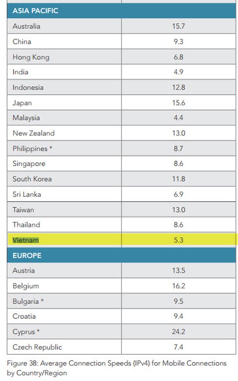 Tốc độ Internet Việt Nam xếp thứ 58 trên thế giới - ảnh 2