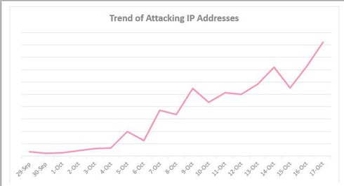 Canh bao ve botnet moi co the danh sap mang Internet hinh anh 2