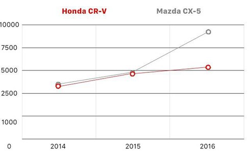 Honda CR-V và 10 năm thăng trầm tại Việt Nam - Ảnh 15.