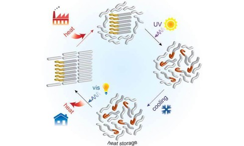 Quá trình thay đổi trạng thái của vật chất từ rắn sang lỏng để hấp thụ nhiệt và từ lỏng sang rắn để giải phóng năng lượng. Ảnh: MIT.