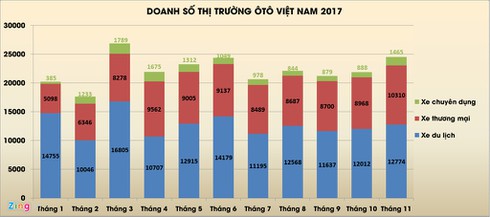 Thi truong oto thang 11 tang nhe, nhieu xe khong con de ban hinh anh 1