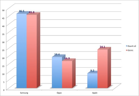iPhone đứng sau Samsung, Oppo về thị phần tại Việt Nam, nhưng doanh thu vượt xa đối thủ - ảnh 1