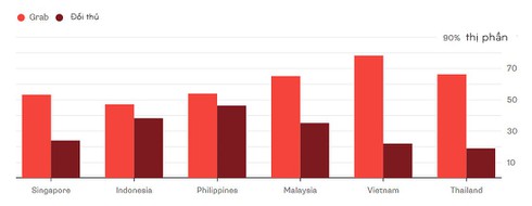 Grab sẽ thâu tóm Uber Đông Nam Á ngay trong tuần này hoặc tuần tới - ảnh 1
