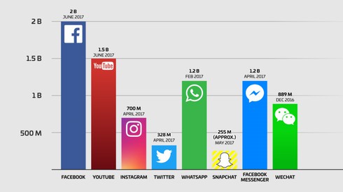Facebook ton tai van de ma khong ai giai quyet noi hinh anh 2