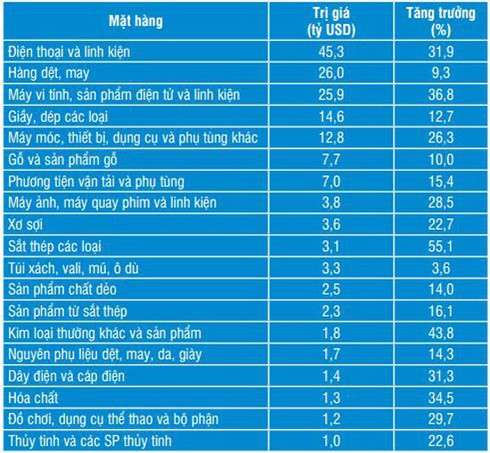 Điện thoại và linh kiện dẫn đầu trong các mặt hàng công nghiệp về giá trị xuất khẩu 2017