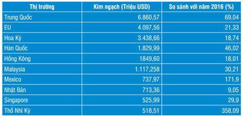 Điện thoại và linh kiện dẫn đầu trong các mặt hàng công nghiệp về giá trị xuất khẩu 2017