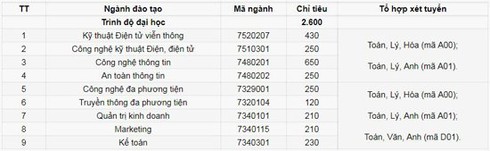 PTIT tuyển thẳng, miễn học phí năm thứ nhất cho thí sinh đạt từ 27 điểm trở lên - ảnh 2