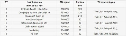 PTIT tuyển thẳng, miễn học phí năm thứ nhất cho thí sinh đạt từ 27 điểm trở lên - ảnh 3