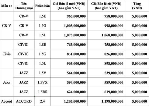 Honda Việt Nam tăng giá bán tất cả các dòng xe ô tô nhập khẩu - ảnh 1