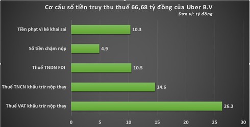 Bo Tai chinh: Grab phai tra thay so tien no thue cua Uber hinh anh 1