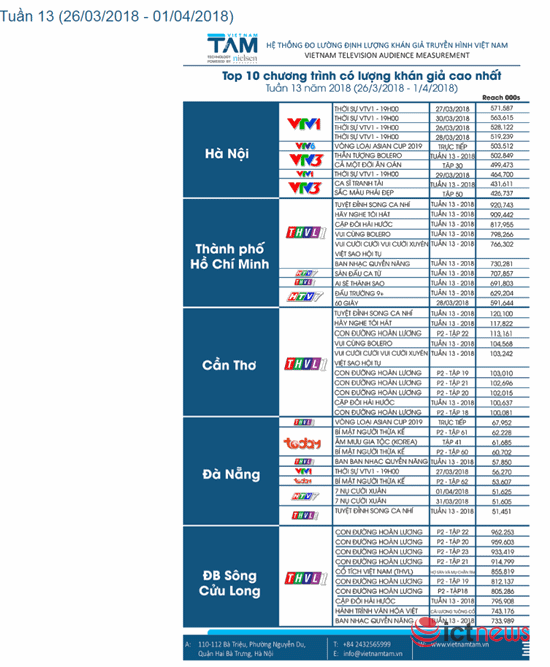 Kênh truyền hình nào đang ăn khách nhất Việt Nam? - ảnh 3