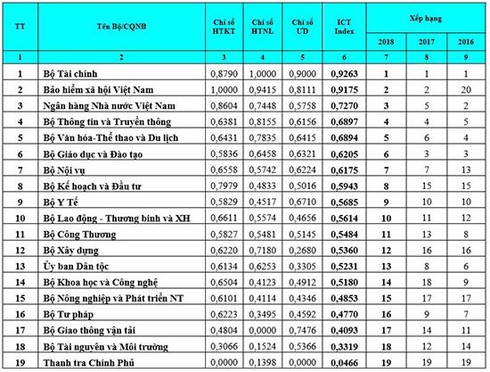 Công bố báo cáo Vietnam ICT Index 2018 / Khai mạc hội thảo hợp tác phát triển CNTT-TT Việt Nam 2018 / Nguồn nhân lực vẫn là yếu tố quan trọng nhất để thúc đẩy chuyển đổi số tại Việt Nam