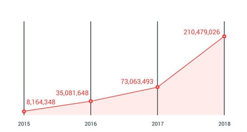 5 xu hướng tấn công bảo mật nguy hiểm có thể xảy ra trong năm 2019 - ảnh 1