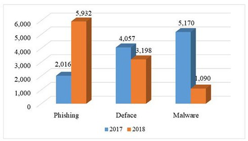 An ninh mạng 2018 “dậy sóng” với rò rỉ dữ liệu người dùng, tấn công APT