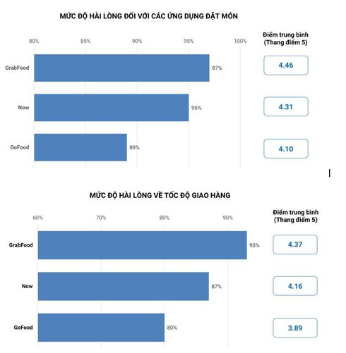 GrabFood, Foody/Now.vn là thương hiệu giao hàng ăn online dẫn dầu về độ hài lòng của người dùng Việt | 99% người tham gia khảo sát dùng dịch vụ giao thức ăn trực tuyến ít nhất 2-3 lần/tháng | 6 ứng dụng đặt thức ăn online được nhiều người dùng Việt biết