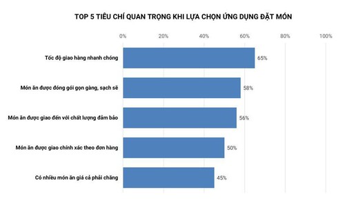 GrabFood, Foody/Now.vn là thương hiệu giao hàng ăn online dẫn dầu về độ hài lòng của người dùng Việt | 99% người tham gia khảo sát dùng dịch vụ giao thức ăn trực tuyến ít nhất 2-3 lần/tháng | 6 ứng dụng đặt thức ăn online được nhiều người dùng Việt biết